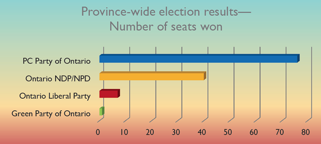 Provincial Election Results (Graph)