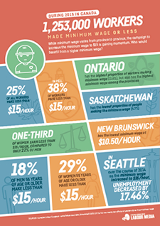 Infographic: Minimum wage — Canadian Association of Labour Media