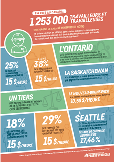 Télécharger l’infographie : Salaire minimum – Association canadienne de la presse syndicale